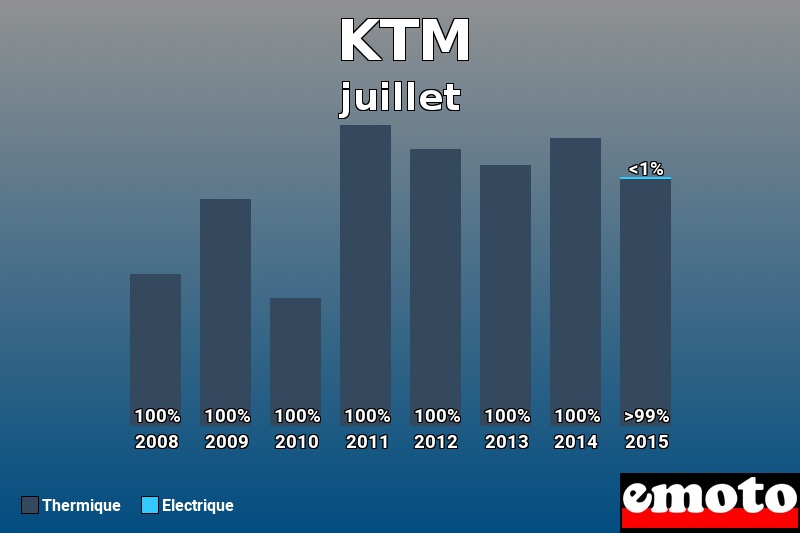 Répartition Thermique Electrique KTM en juillet 2015 Répartition Thermique Electrique KTM en juillet 2015