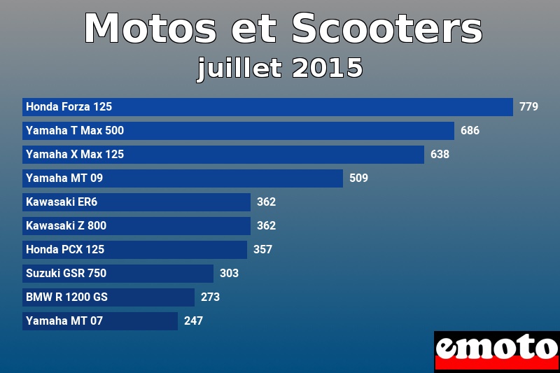 Les 10 Motos et Scooters les plus immatriculés en juillet 2015 Les 10 Motos et Scooters les plus immatriculés en juillet 2015