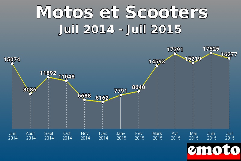 Motos et Scooters les plus immatriculés de Juil 2014 à Juil 2015 Motos et Scooters les plus immatriculés de Juil 2014 à Juil 2015