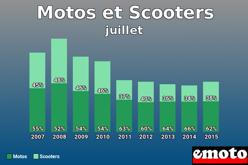 Répartition Motos Scooters Motos et Scooters en juillet 2015 Répartition Motos Scooters Motos et Scooters en juillet 2015