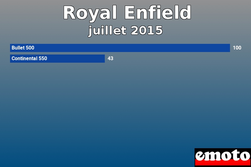 Les 2 Royal Enfield les plus immatriculés en juillet 2015 Les 2 Royal Enfield les plus immatriculés en juillet 2015