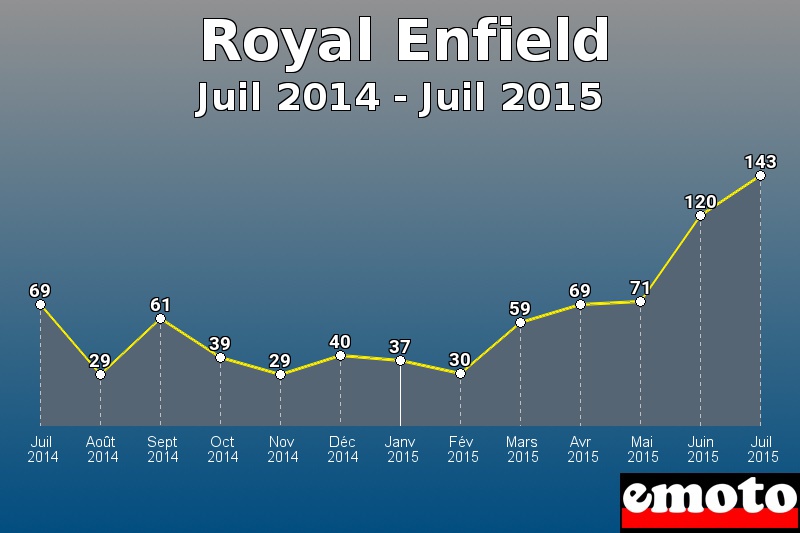 Royal Enfield les plus immatriculés de Juil 2014 à Juil 2015 Royal Enfield les plus immatriculés de Juil 2014 à Juil 2015