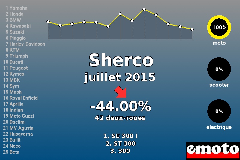Immatriculations Sherco en France en juillet 2015 Immatriculations Sherco en France en juillet 2015