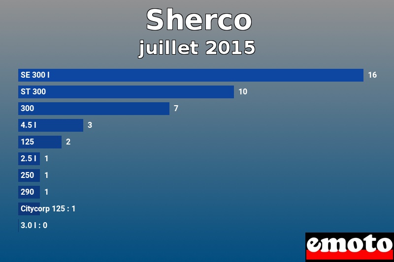 Les 10 Sherco les plus immatriculés en juillet 2015 Les 10 Sherco les plus immatriculés en juillet 2015