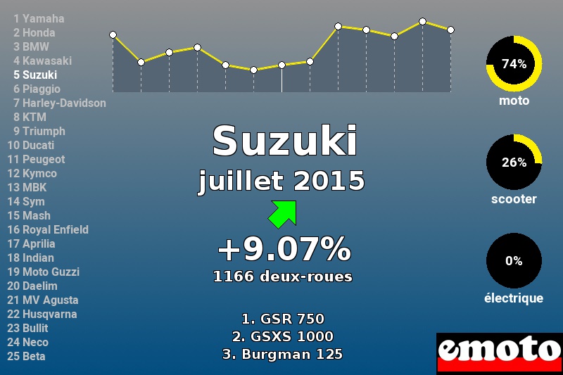 Immatriculations Suzuki en France en juillet 2015 Immatriculations Suzuki en France en juillet 2015