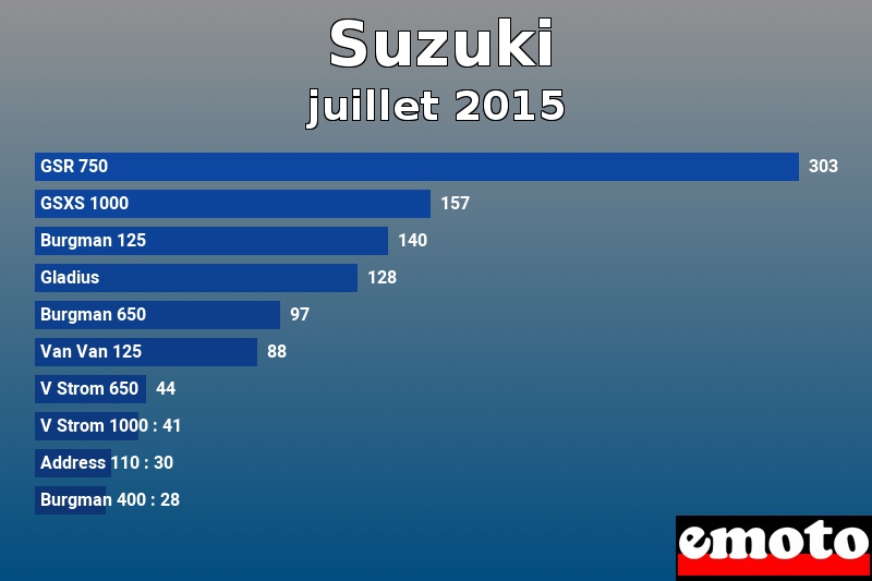 Les 10 Suzuki les plus immatriculés en juillet 2015 Les 10 Suzuki les plus immatriculés en juillet 2015