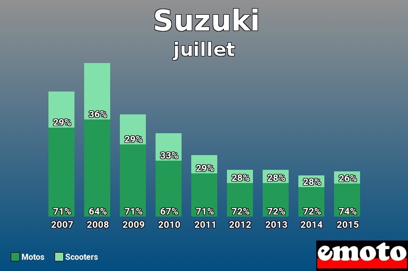 Répartition Motos Scooters Suzuki en juillet 2015 Répartition Motos Scooters Suzuki en juillet 2015