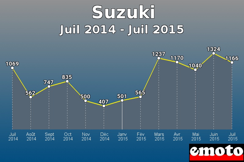 Suzuki les plus immatriculés de Juil 2014 à Juil 2015 Suzuki les plus immatriculés de Juil 2014 à Juil 2015