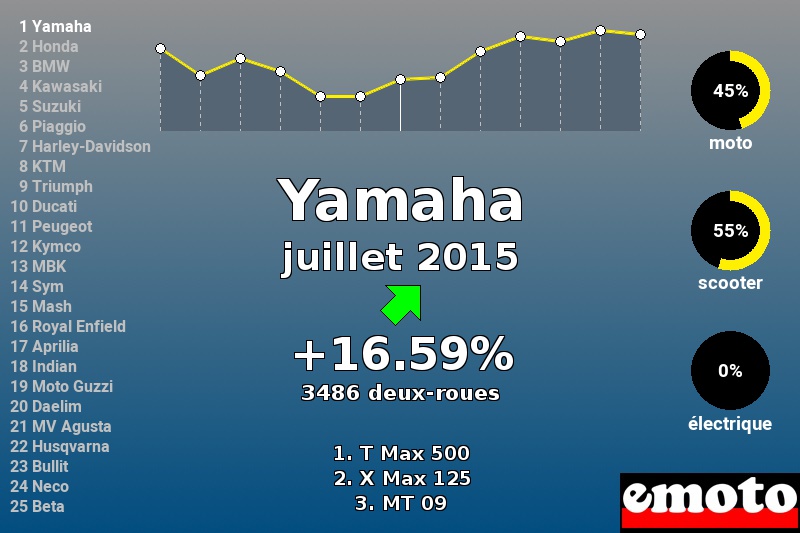 Immatriculations Yamaha en France en juillet 2015 Immatriculations Yamaha en France en juillet 2015