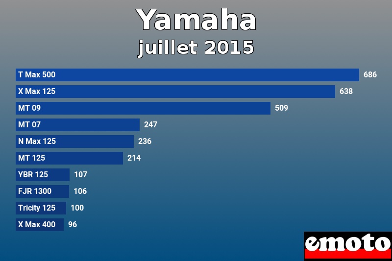 Les 10 Yamaha les plus immatriculés en juillet 2015 Les 10 Yamaha les plus immatriculés en juillet 2015