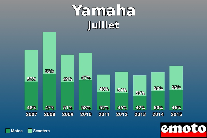 Répartition Motos Scooters Yamaha en juillet 2015 Répartition Motos Scooters Yamaha en juillet 2015