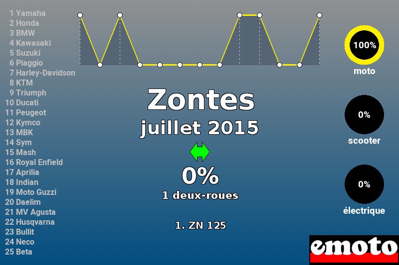 Immatriculations Zontes en France en juillet 2015 Immatriculations Zontes en France en juillet 2015