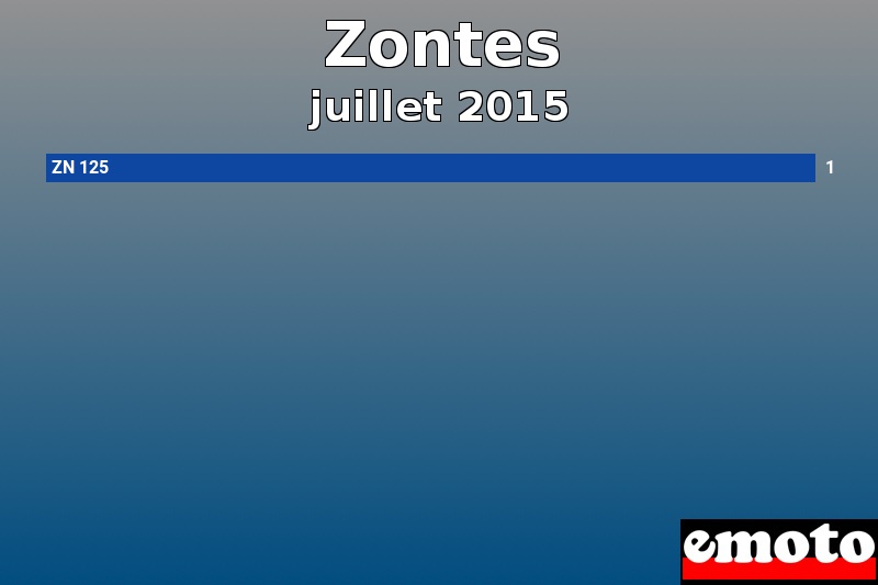 Les 1 Zontes les plus immatriculés en juillet 2015 Les 1 Zontes les plus immatriculés en juillet 2015