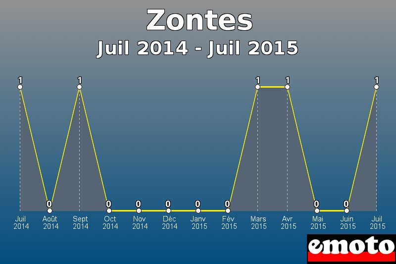 Zontes les plus immatriculés de Juil 2014 à Juil 2015 Zontes les plus immatriculés de Juil 2014 à Juil 2015