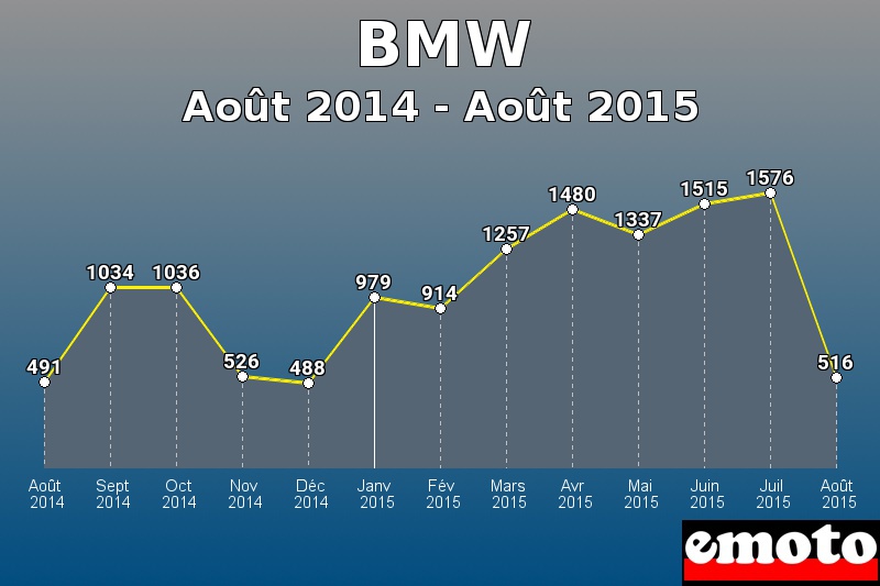 BMW les plus immatriculés de Août 2014 à Août 2015 BMW les plus immatriculés de Août 2014 à Août 2015