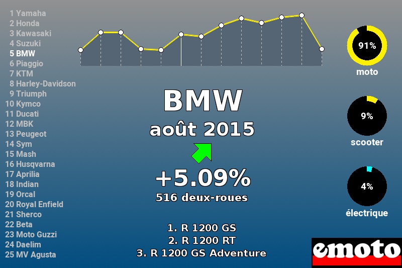 Immatriculations BMW en France en août 2015 Immatriculations BMW en France en août 2015