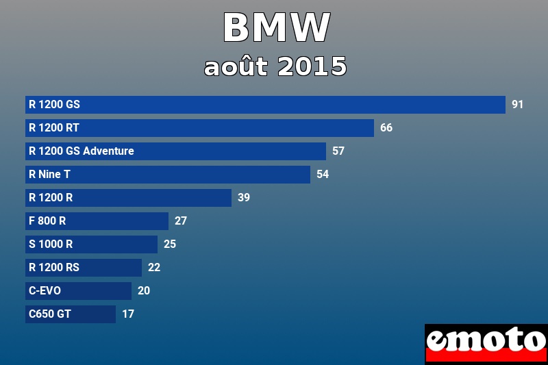 Les 10 BMW les plus immatriculés en août 2015 Les 10 BMW les plus immatriculés en août 2015
