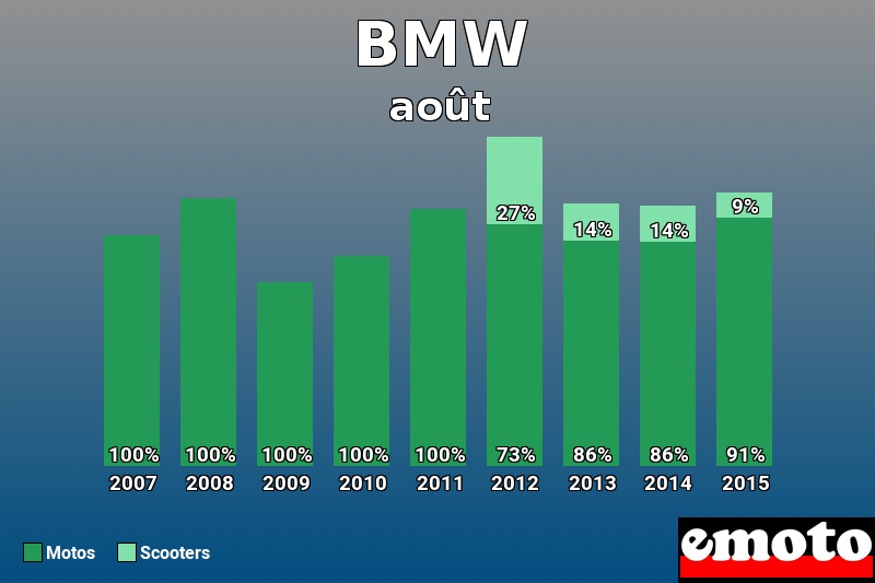 Répartition Motos Scooters BMW en août 2015 Répartition Motos Scooters BMW en août 2015