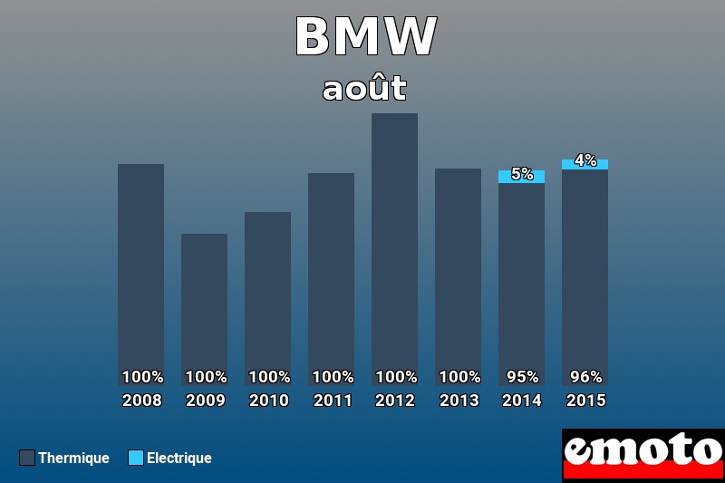Répartition Thermique Electrique BMW en août 2015 Répartition Thermique Electrique BMW en août 2015