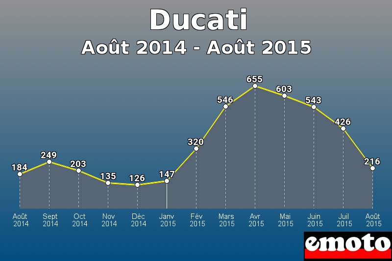 Ducati les plus immatriculés de Août 2014 à Août 2015 Ducati les plus immatriculés de Août 2014 à Août 2015