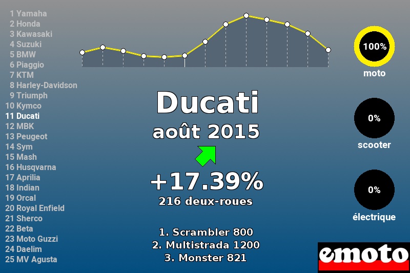 Immatriculations Ducati en France en août 2015 Immatriculations Ducati en France en août 2015