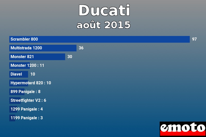 Les 10 Ducati les plus immatriculés en août 2015 Les 10 Ducati les plus immatriculés en août 2015