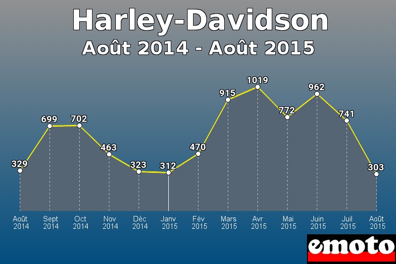 Harley-Davidson les plus immatriculés de Août 2014 à Août 2015 Harley-Davidson les plus immatriculés de Août 2014 à Août 2015