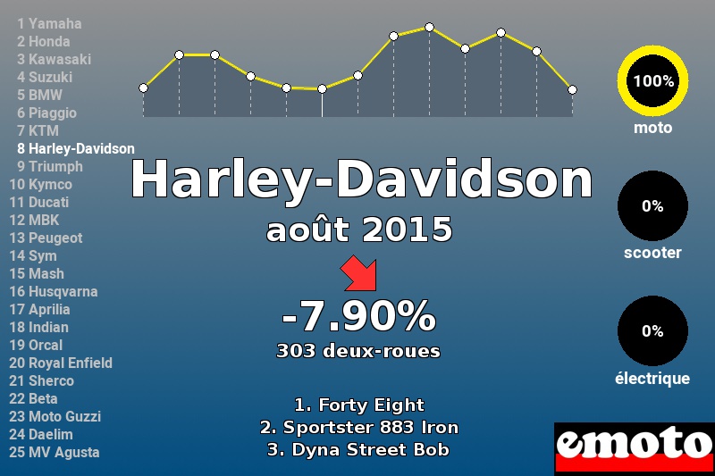 Immatriculations Harley-Davidson en France en août 2015 Immatriculations Harley-Davidson en France en août 2015