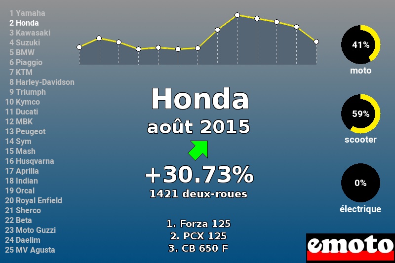 Immatriculations Honda en France en août 2015 Immatriculations Honda en France en août 2015