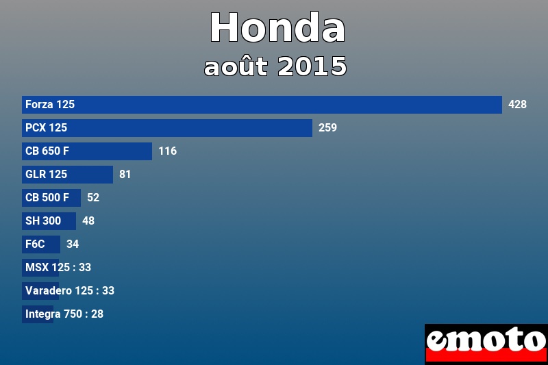 Les 10 Honda les plus immatriculés en août 2015 Les 10 Honda les plus immatriculés en août 2015