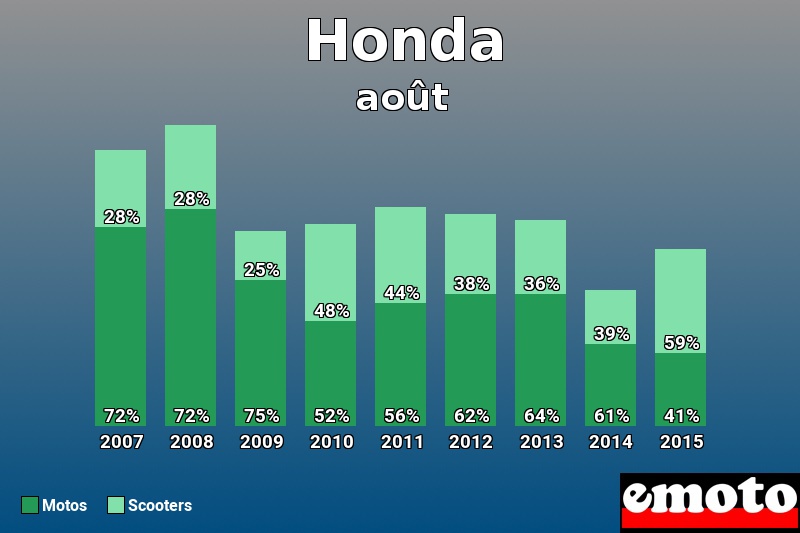 Répartition Motos Scooters Honda en août 2015 Répartition Motos Scooters Honda en août 2015