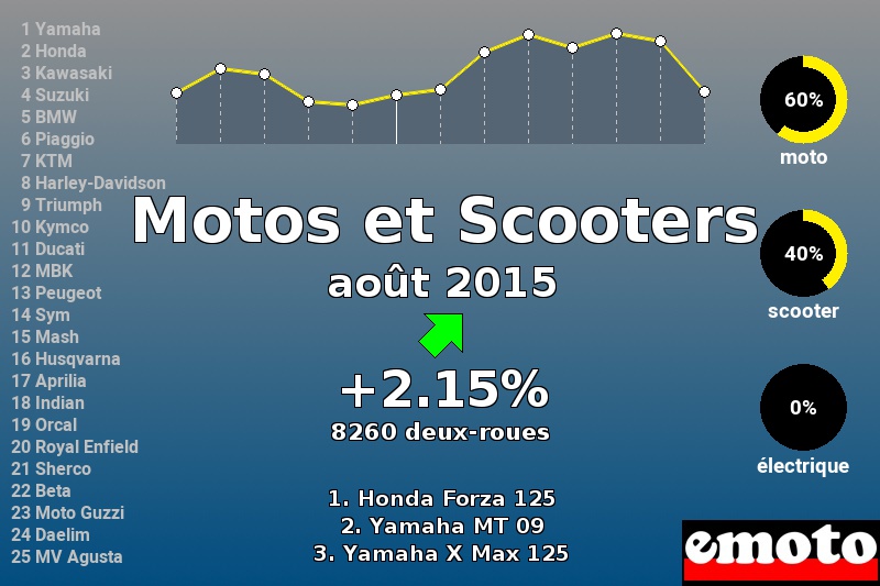 Immatriculations Motos et Scooters en France en août 2015 Immatriculations Motos et Scooters en France en août 2015