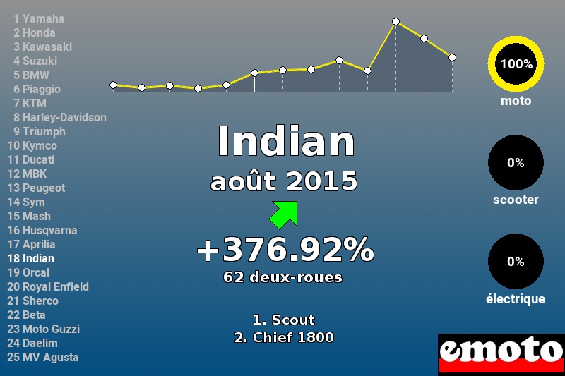 Immatriculations Indian en France en août 2015 Immatriculations Indian en France en août 2015