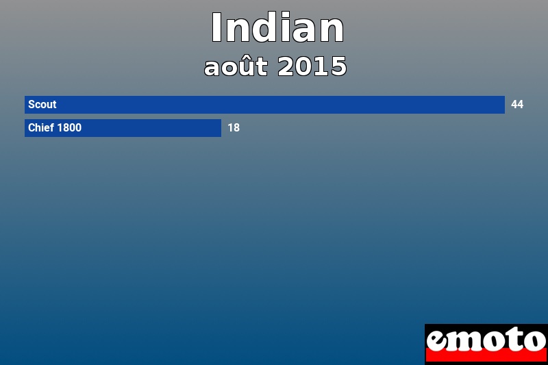 Les 2 Indian les plus immatriculés en août 2015 Les 2 Indian les plus immatriculés en août 2015