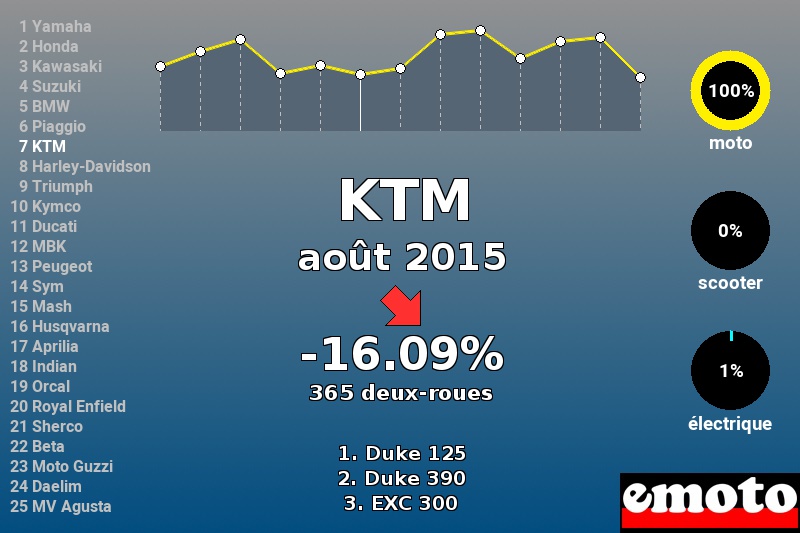 Immatriculations KTM en France en août 2015 Immatriculations KTM en France en août 2015