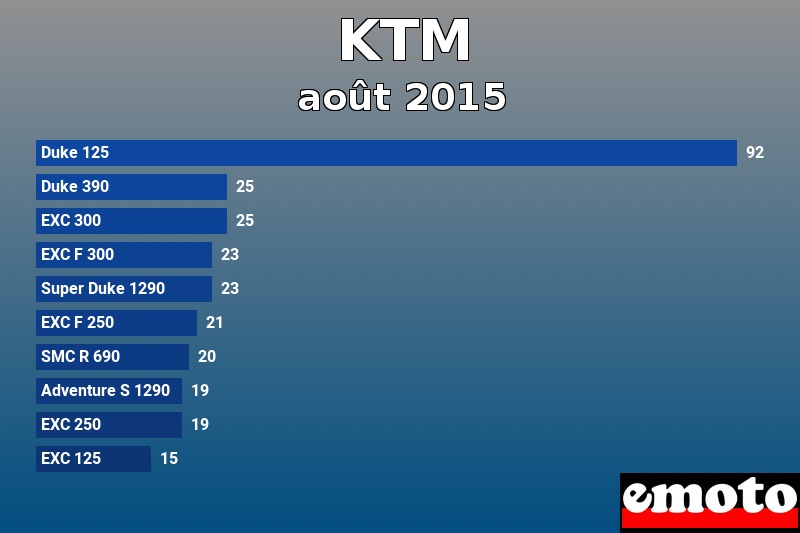 Les 10 KTM les plus immatriculés en août 2015 Les 10 KTM les plus immatriculés en août 2015