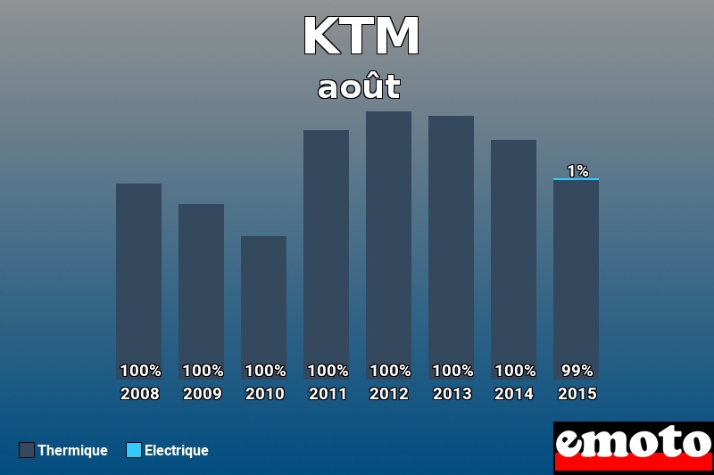 Répartition Thermique Electrique KTM en août 2015 Répartition Thermique Electrique KTM en août 2015