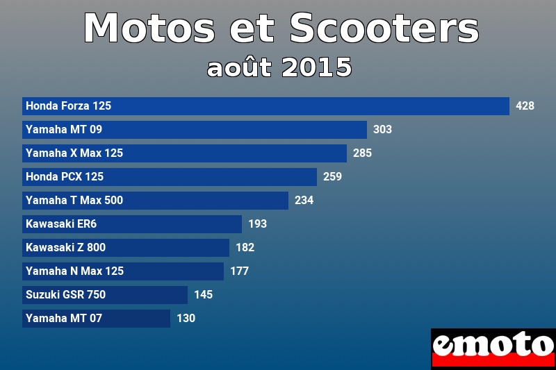 Les 10 Motos et Scooters les plus immatriculés en août 2015 Les 10 Motos et Scooters les plus immatriculés en août 2015