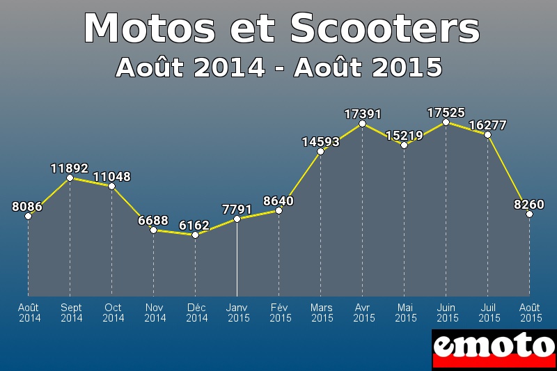 Motos et Scooters les plus immatriculés de Août 2014 à Août 2015 Motos et Scooters les plus immatriculés de Août 2014 à Août 2015