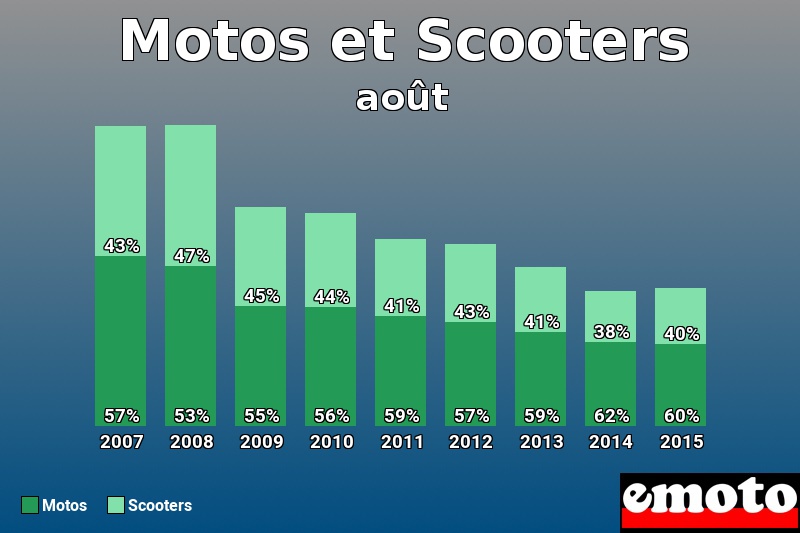 Répartition Motos Scooters Motos et Scooters en août 2015 Répartition Motos Scooters Motos et Scooters en août 2015