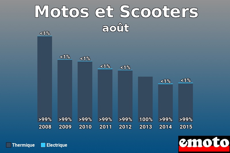 Répartition Thermique Electrique Motos et Scooters en août 2015 Répartition Thermique Electrique Motos et Scooters en août 2015