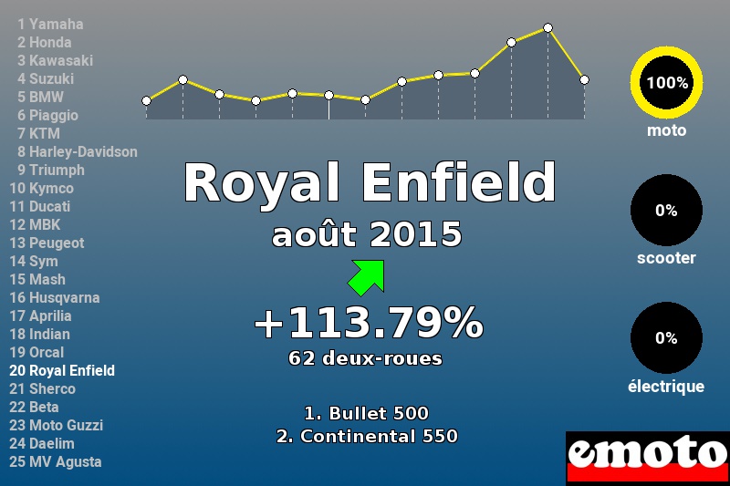 Immatriculations Royal Enfield en France en août 2015 Immatriculations Royal Enfield en France en août 2015