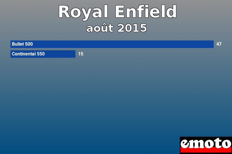 Les 2 Royal Enfield les plus immatriculés en août 2015 Les 2 Royal Enfield les plus immatriculés en août 2015