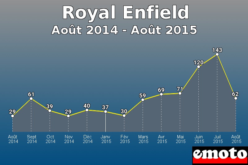 Royal Enfield les plus immatriculés de Août 2014 à Août 2015 Royal Enfield les plus immatriculés de Août 2014 à Août 2015