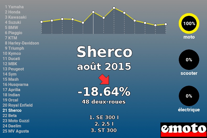 Immatriculations Sherco en France en août 2015 Immatriculations Sherco en France en août 2015