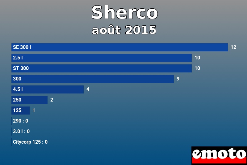 Les 10 Sherco les plus immatriculés en août 2015 Les 10 Sherco les plus immatriculés en août 2015
