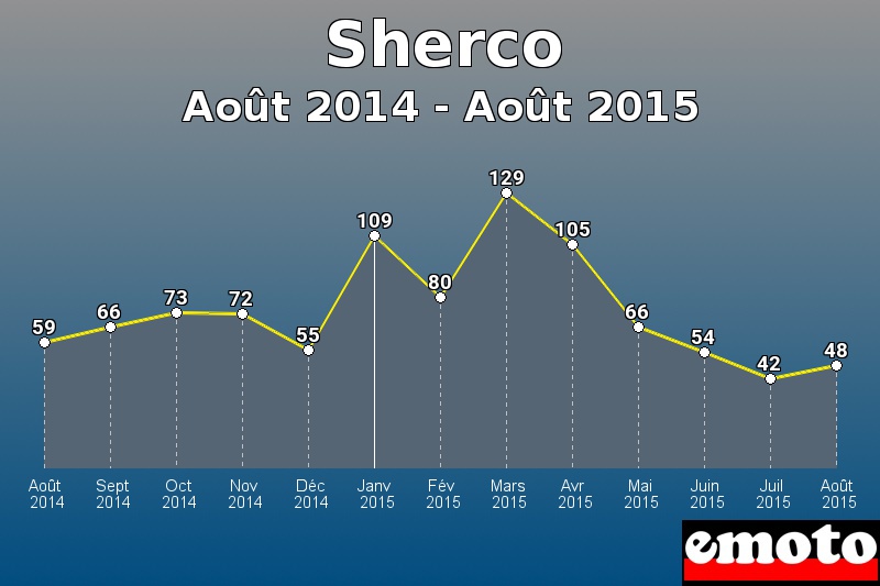Sherco les plus immatriculés de Août 2014 à Août 2015 Sherco les plus immatriculés de Août 2014 à Août 2015