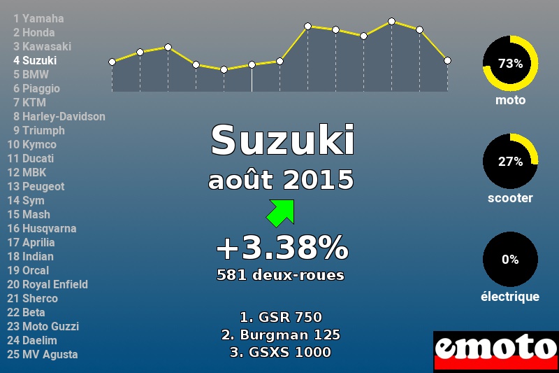 Immatriculations Suzuki en France en août 2015 Immatriculations Suzuki en France en août 2015