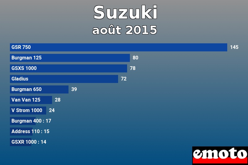 Les 10 Suzuki les plus immatriculés en août 2015 Les 10 Suzuki les plus immatriculés en août 2015
