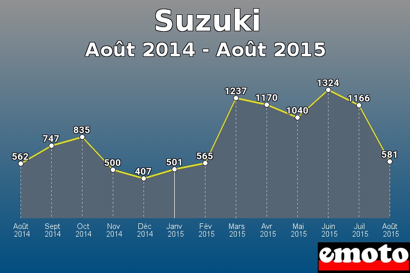 Suzuki les plus immatriculés de Août 2014 à Août 2015 Suzuki les plus immatriculés de Août 2014 à Août 2015